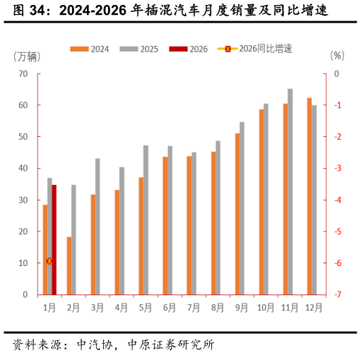 如何了解2024-2026 年插混汽车月度销量及同比增速?