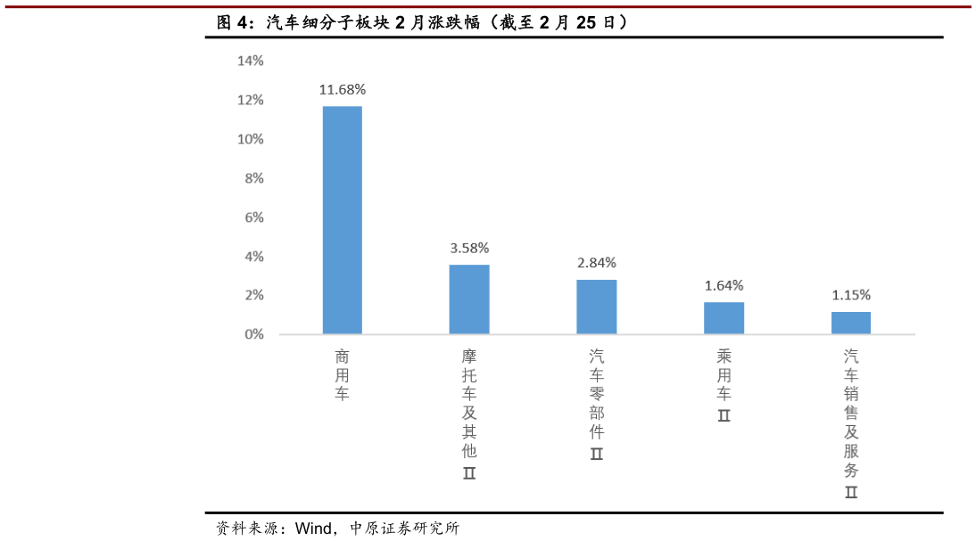 如何看待汽车细分子板块 2 月涨跌幅（截至 2 月 25 日）?
