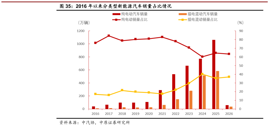 一起讨论下2016 年以来分类型新能源汽车销量占比情况?