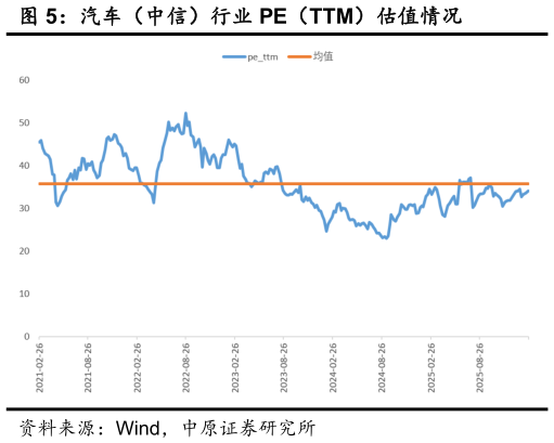 想关注一下汽车（中信）行业 PE（TTM）估值情况?