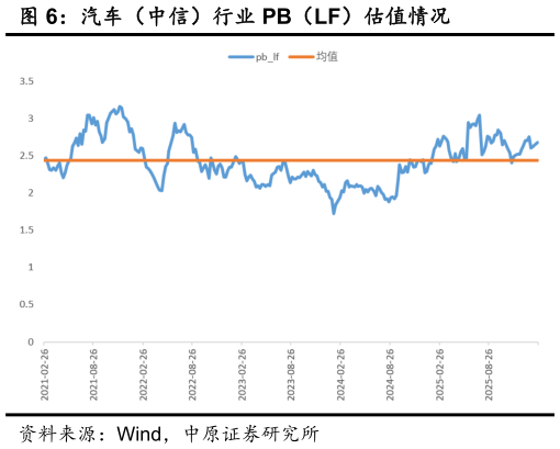 咨询下各位汽车（中信）行业 PB（LF）估值情况?
