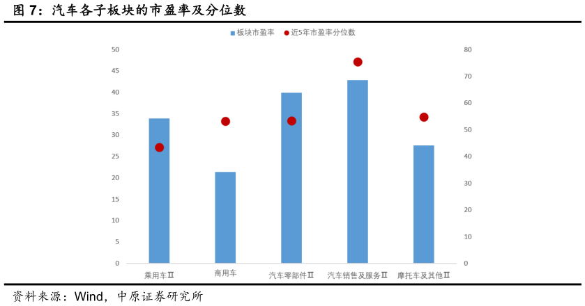 谁能回答汽车各子板块的市盈率及分位数?