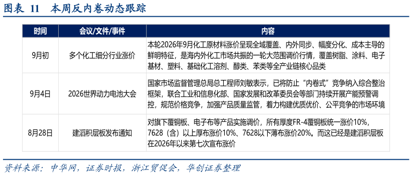 如何才能本周反内卷动态跟踪