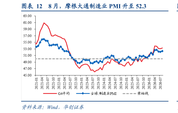 怎样理解8 月，摩根大通制造业 PMI 升至 52.3