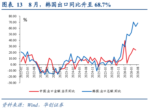 请问一下8 月，韩国出口同比升至 68.7%