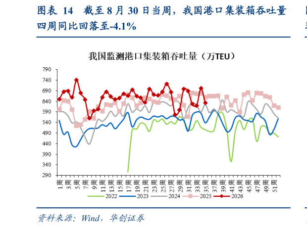 想问下各位网友截至 8 月 30 日当周，我国港口集装箱吞吐量