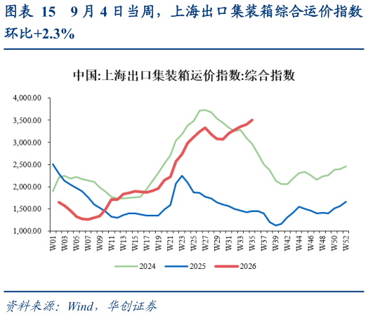 如何才能9 月 4 日当周，上海出口集装箱综合运价指数