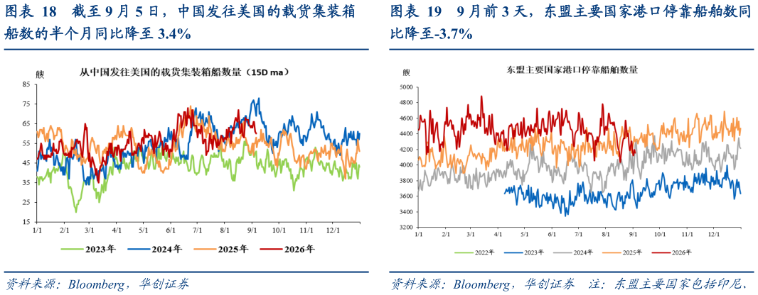 如何看待截至 9 月 5 日，中国发往美国的载货集装箱