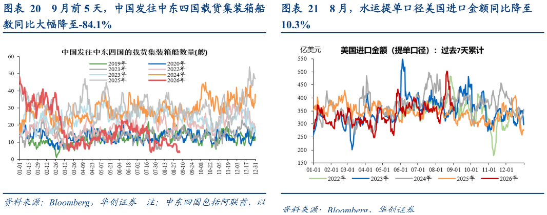 咨询大家9 月前 5 天，中国发往中东四国载货集装箱船 9 月前 3 天，我国港口出境停靠次数同比升至 9 月前 3 天，东盟主要国家港口停靠船舶数同 8 月，水运提单口径美国进口金额同比降至