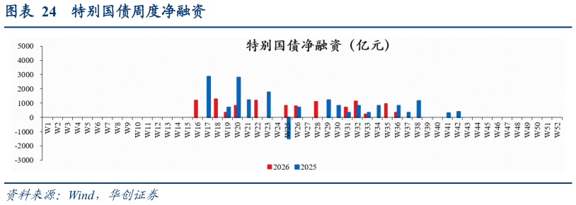 如何了解特别国债周度净融资