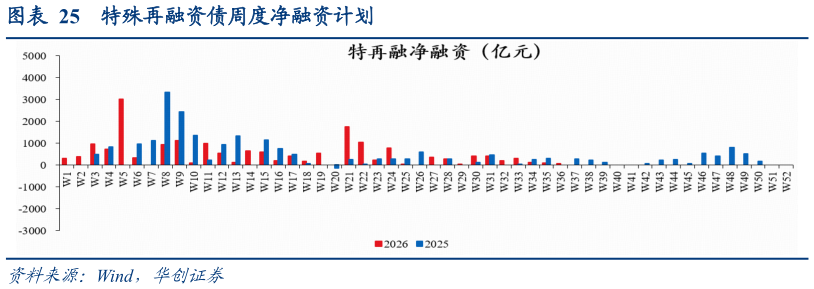 咨询下各位特殊再融资债周度净融资计划