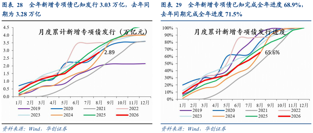 怎样理解全年新增专项债已知发行 3.03 万亿，去年同 全年新增专项债已知完成全年进度 68.9%，