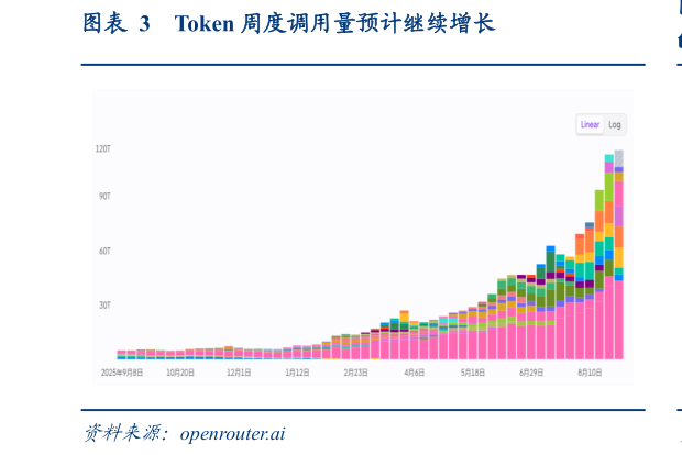 怎样理解Token 周度调用量预计继续增长