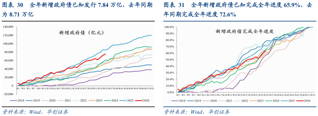 如何看待全年新增政府债已知完成全年进度 65.9%，去