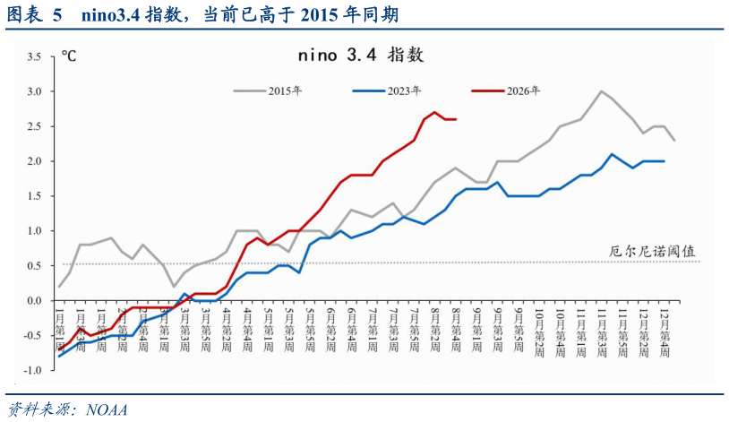 咨询下各位nino3.4 指数，当前已高于 2015 年同期
