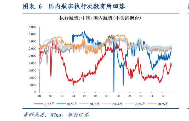 请问一下国内航班执行次数有所回落