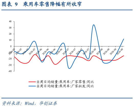 请问一下乘用车零售降幅有所收窄