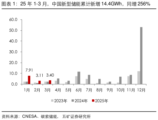 咨询下各位25 年 1-3 月，中国新型储能累计新增 14.4GWh，同增 256%