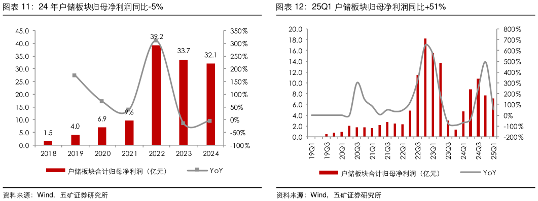 想问下各位网友25Q1 户储板块归母净利润同比51%