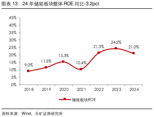 你知道24 年储能板块整体 ROE 同比-3.2pct