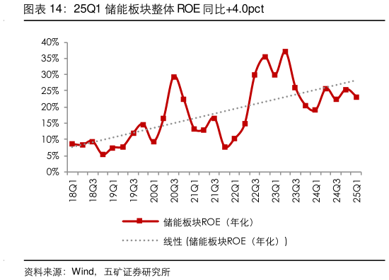 我想了解一下25Q1 储能板块整体 ROE 同比4.0pct