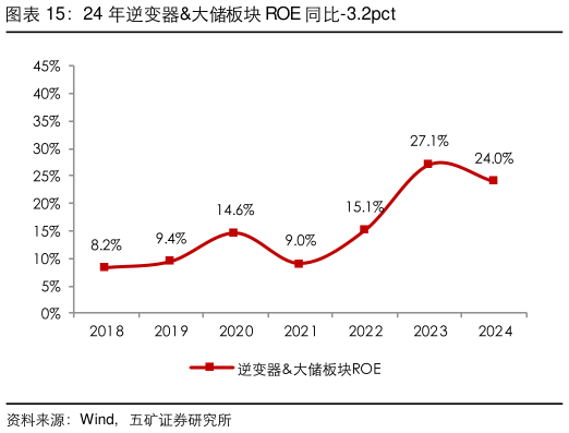 各位网友请教一下24 年逆变器大储板块 ROE 同比-3.2pct