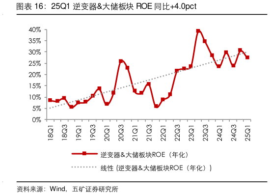 如何了解25Q1 逆变器大储板块 ROE 同比4.0pct