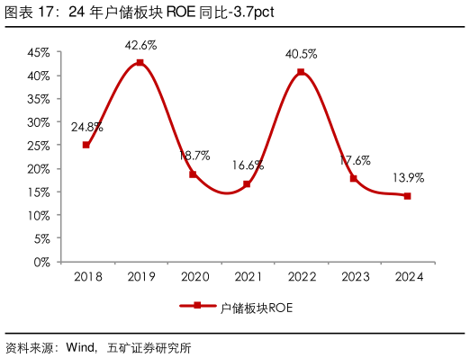 如何才能24 年户储板块 ROE 同比-3.7pct