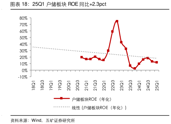谁知道25Q1 户储板块 ROE 同比2.3pct