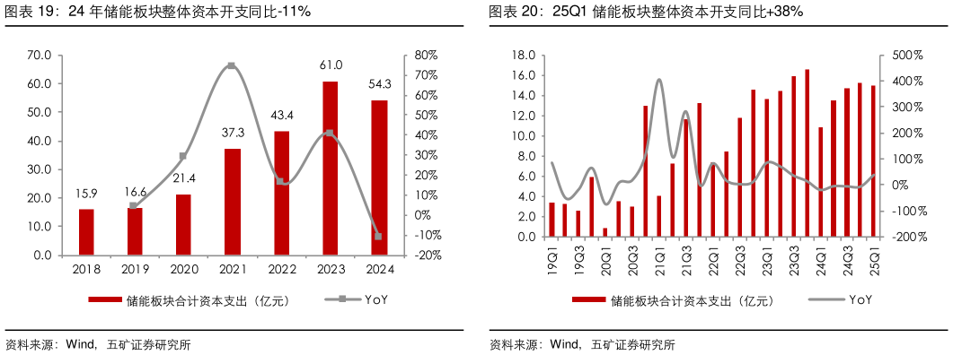 各位网友请教一下24 年储能板块整体资本开支同比-11%25Q1 储能板块整体资本开支同比38%