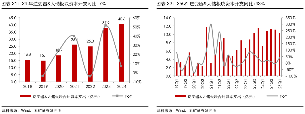 你知道24 年逆变器大储板块资本开支同比7%