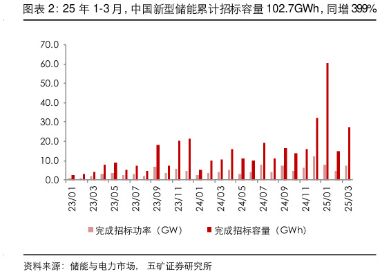 谁能回答25 年 1-3 月，中国新型储能累计招标容量 102.7GWh，同增 399%