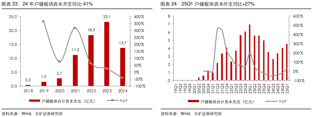 如何了解24 年户储板块资本开支同比-41% 25Q1 逆变器大储板块资本开支同比43% 25Q1 户储板块资本开支同比27%