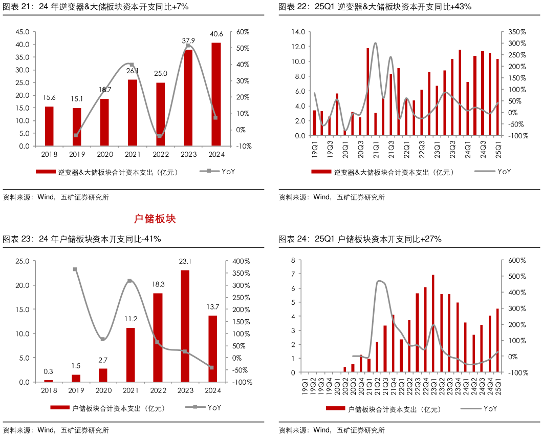 如何了解25Q1 逆变器大储板块资本开支同比43% 25Q1 户储板块资本开支同比27%