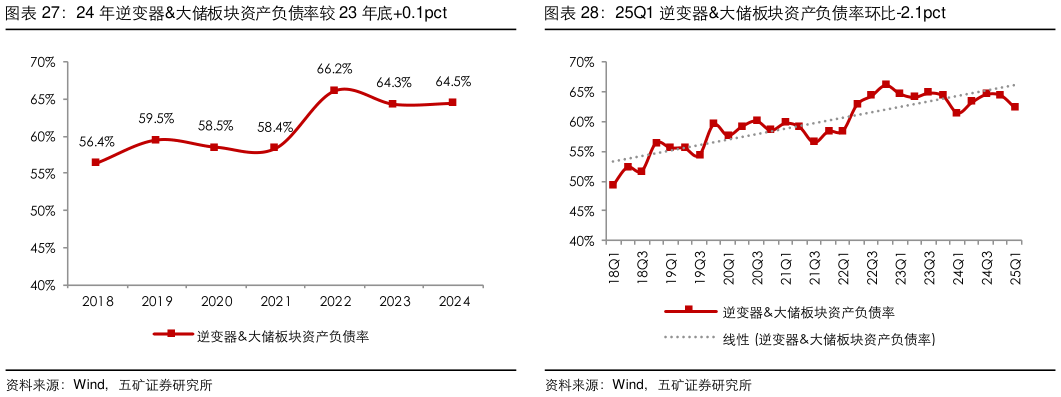 我想了解一下24 年逆变器大储板块资产负债率较 23 年底0.1pct