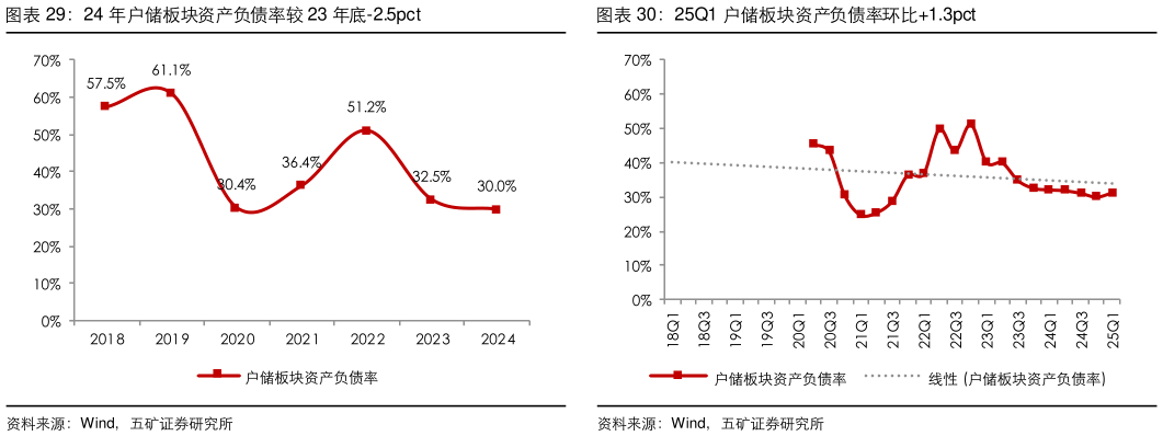 如何了解25Q1 户储板块资产负债率环比1.3pct