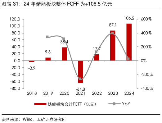 咨询下各位24 年储能板块整体 FCFF 为106.5 亿元
