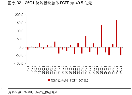 想问下各位网友25Q1 储能板块整体 FCFF 为-49.5 亿元