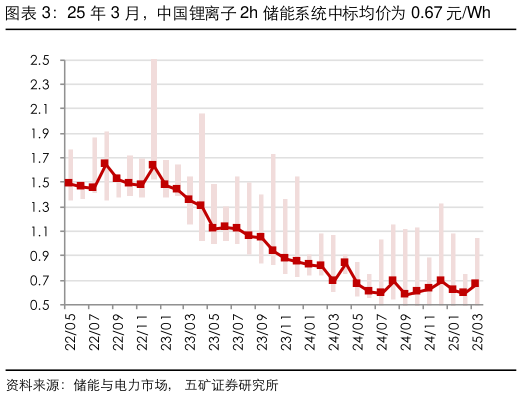 一起讨论下25 年 3 月，中国锂离子 2h 储能系统中标均价为 0.67 元Wh