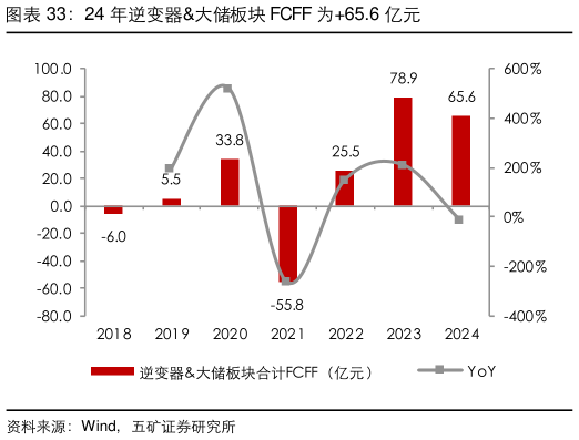 我想了解一下24 年逆变器大储板块 FCFF 为65.6 亿元