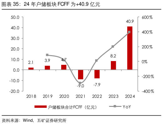 如何了解24 年户储板块 FCFF 为40.9 亿元