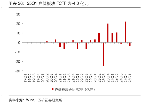 咨询下各位25Q1 户储板块 FCFF 为-4.0 亿元