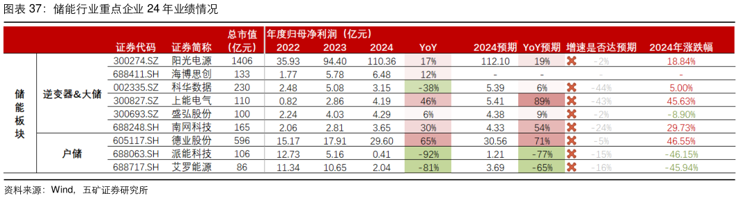 你知道储能行业重点企业 24 年业绩情况