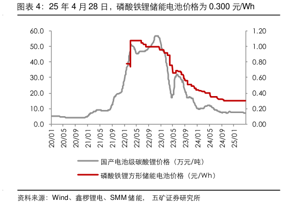 想问下各位网友25 年 4 月 28 日，磷酸铁锂储能电池价格为 0.300 元Wh