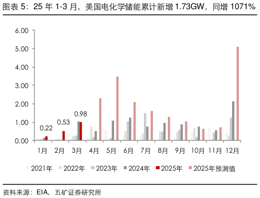 怎样理解25 年 1-3 月，美国电化学储能累计新增 1.73GW，同增 1071%   25 年 1-4 月，德国储能累计新增 1.65GWh，同增 34.6%