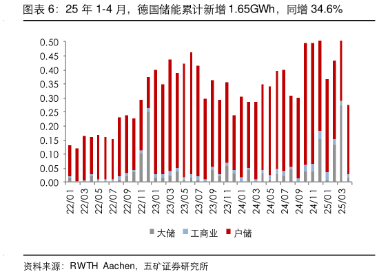 如何解释25 年 1-4 月，德国储能累计新增 1.65GWh，同增 34.6%