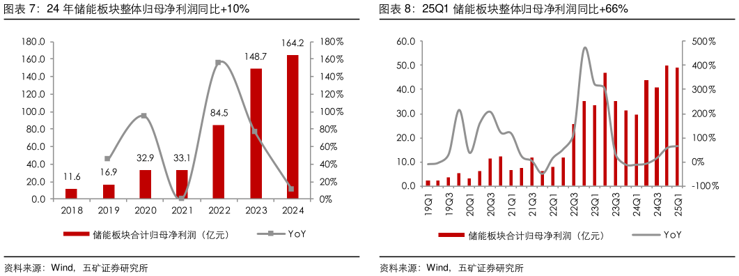 想问下各位网友24 年储能板块整体归母净利润同比10%25Q1 储能板块整体归母净利润同比66%