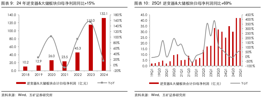 如何看待24 年逆变器大储板块归母净利润同比15%