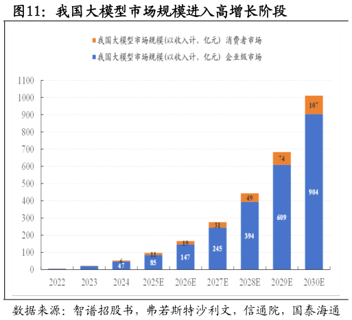 想问下各位网友我国大模型市场规模进入高增长阶段