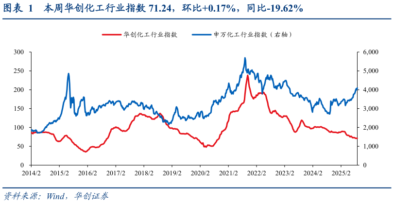 一起讨论下本周华创化工行业指数 71.24，环比0.17%，同比-19.62%